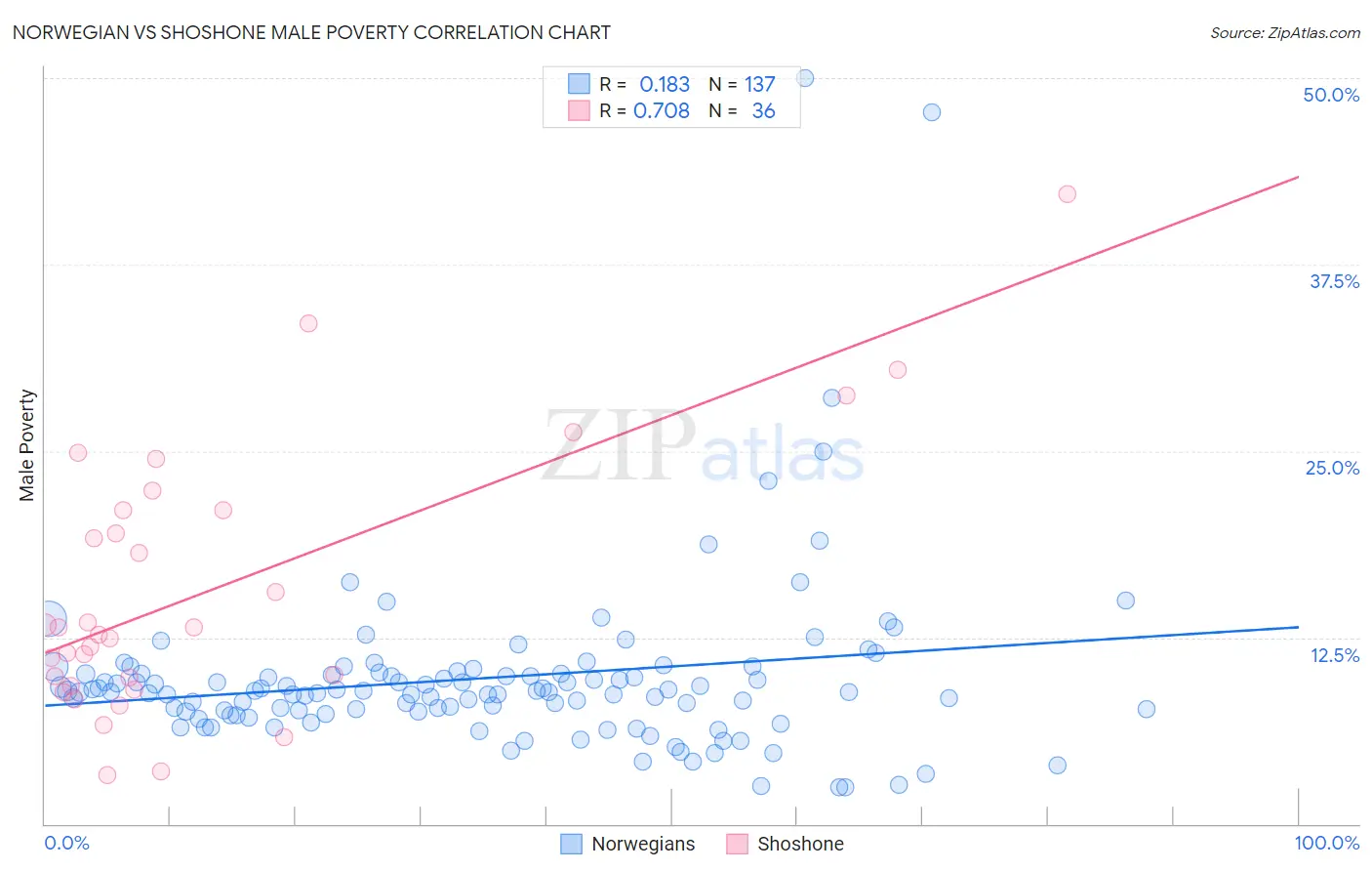 Norwegian vs Shoshone Male Poverty