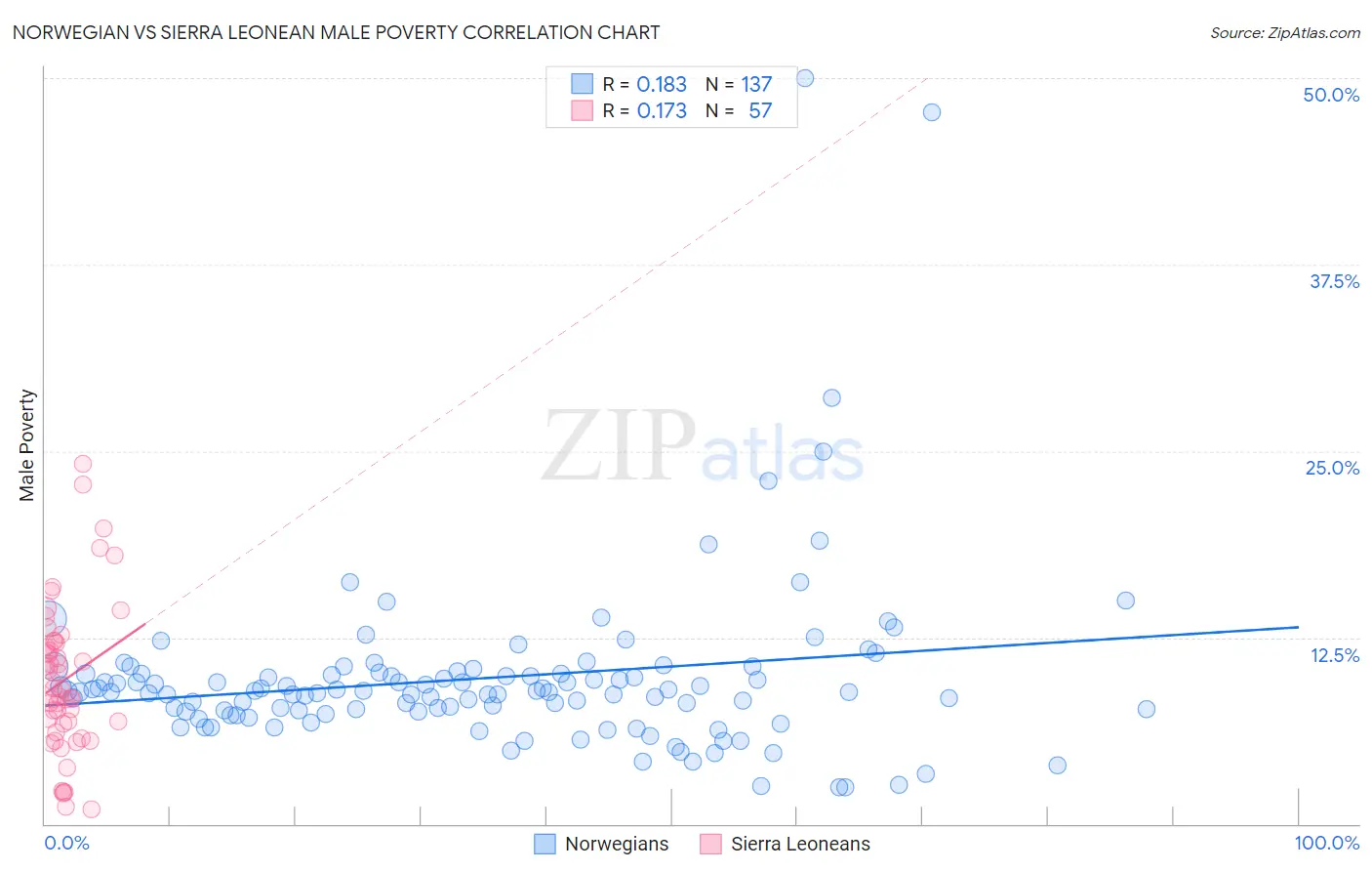 Norwegian vs Sierra Leonean Male Poverty