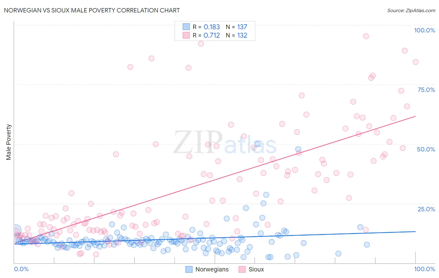 Norwegian vs Sioux Male Poverty