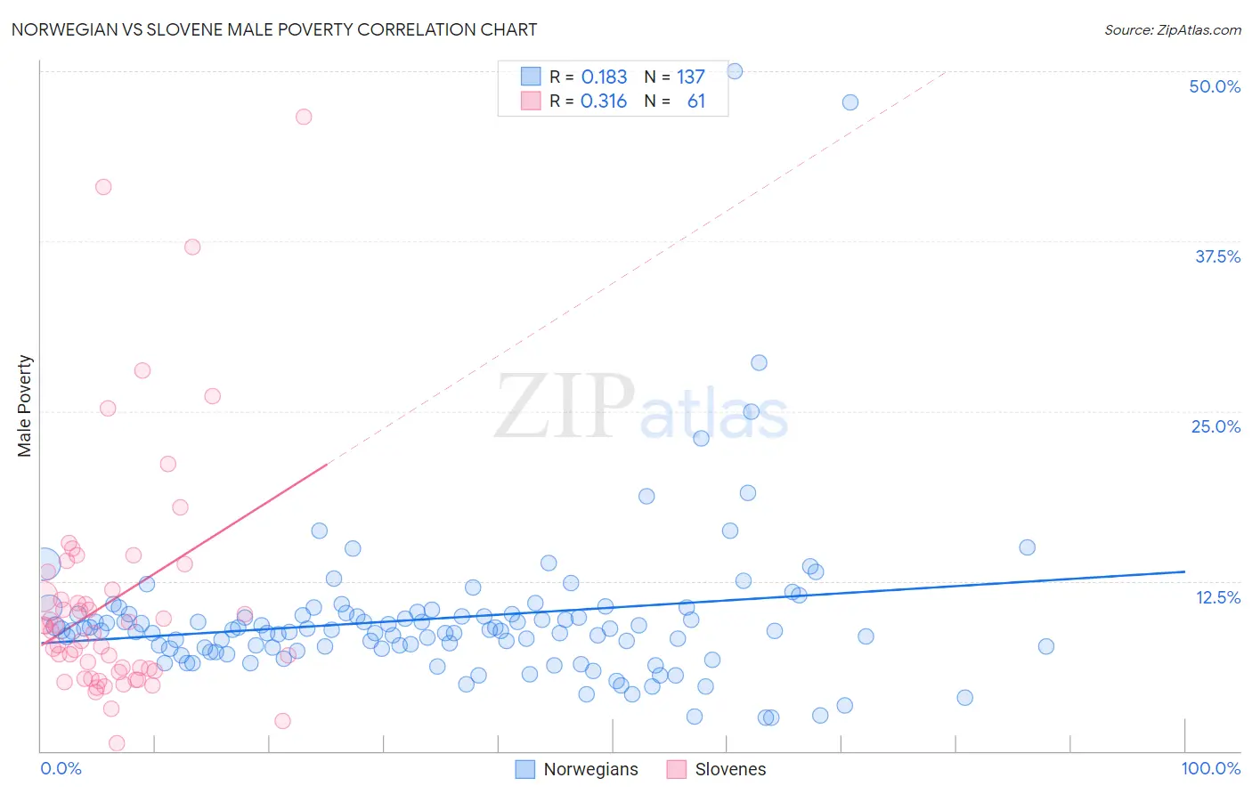 Norwegian vs Slovene Male Poverty