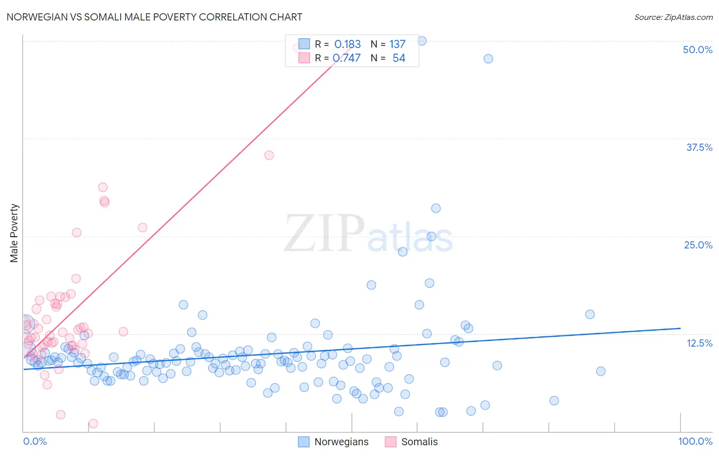 Norwegian vs Somali Male Poverty