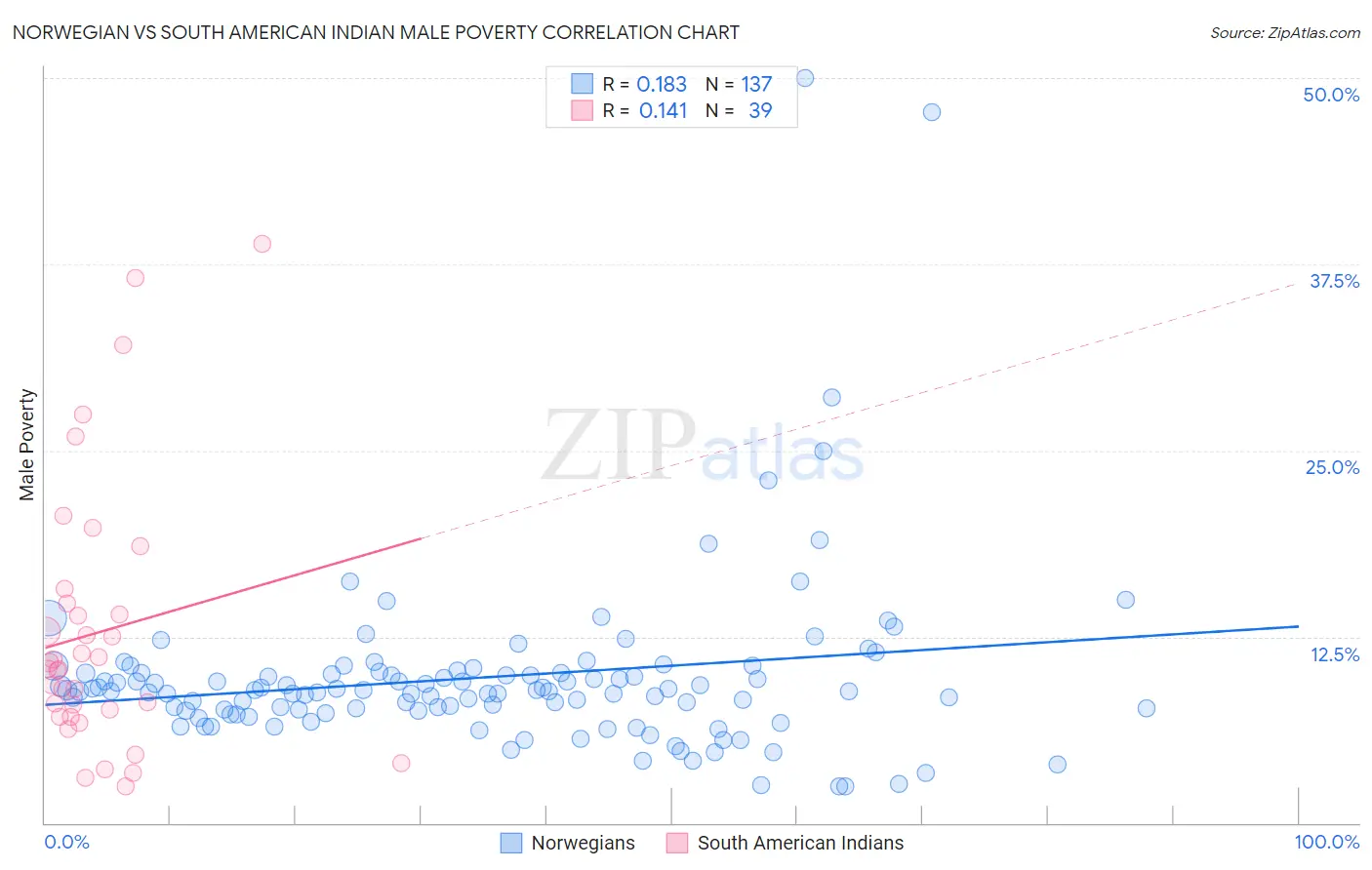 Norwegian vs South American Indian Male Poverty