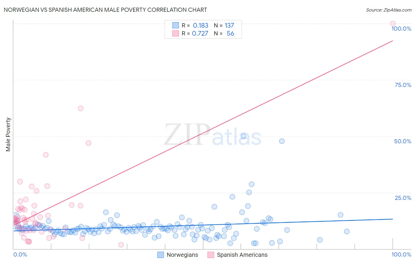 Norwegian vs Spanish American Male Poverty