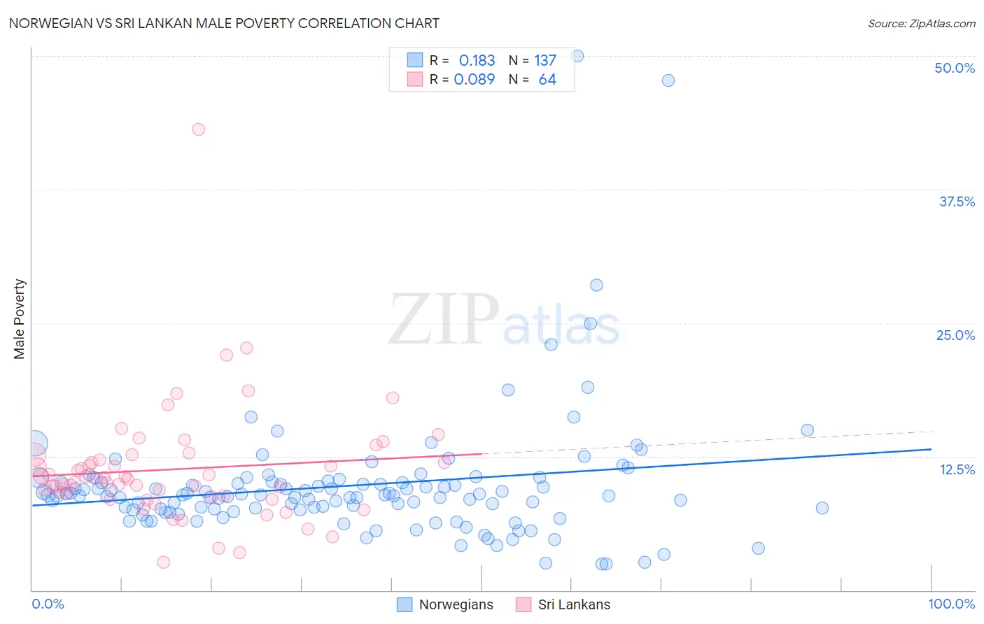 Norwegian vs Sri Lankan Male Poverty