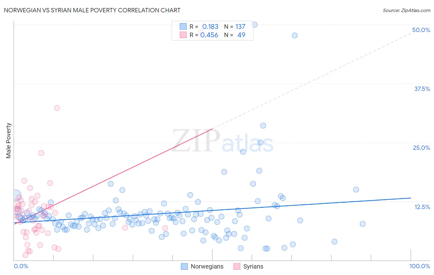 Norwegian vs Syrian Male Poverty