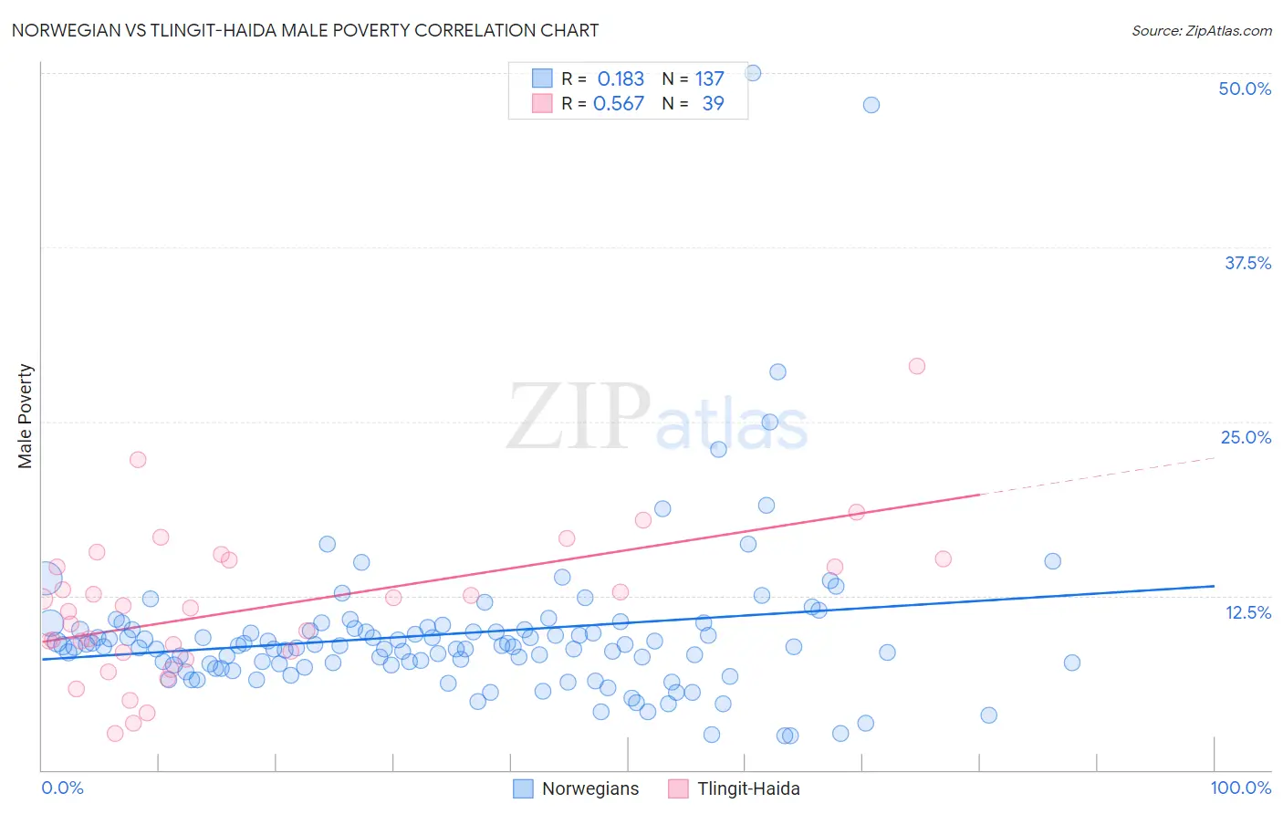 Norwegian vs Tlingit-Haida Male Poverty