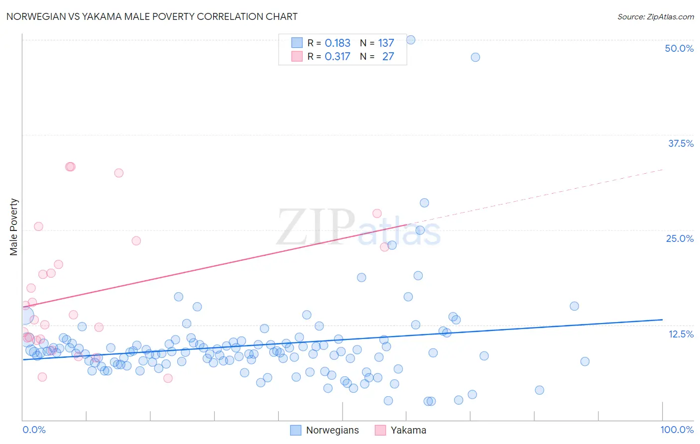 Norwegian vs Yakama Male Poverty