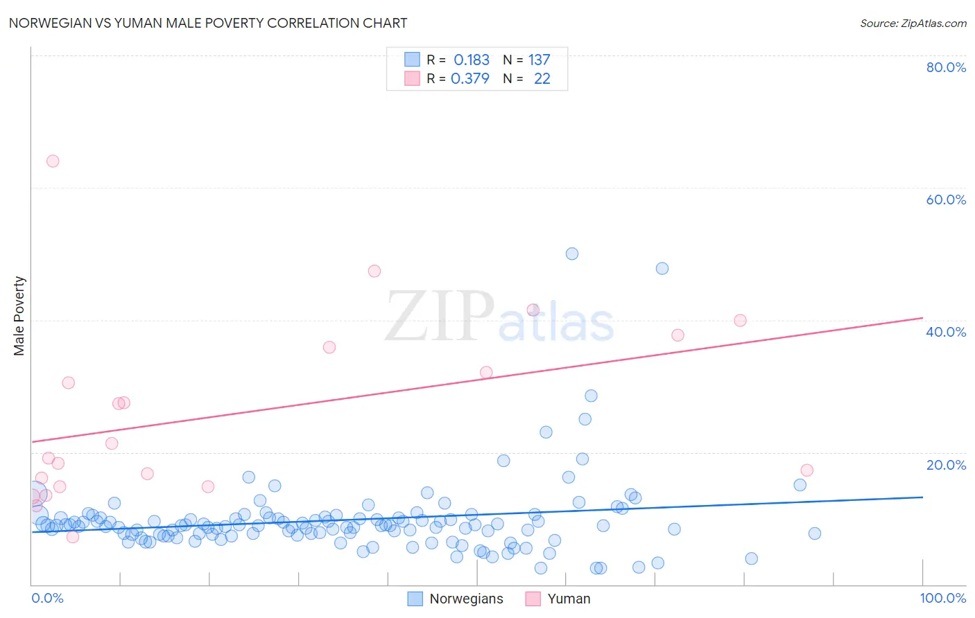 Norwegian vs Yuman Male Poverty