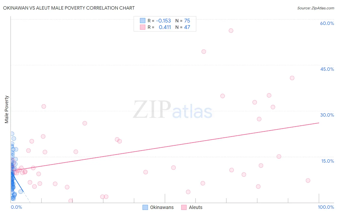 Okinawan vs Aleut Male Poverty