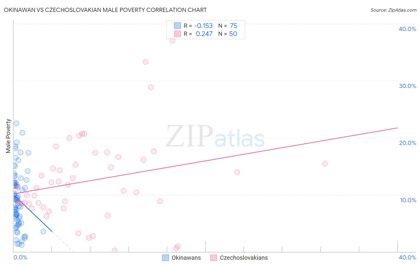 Okinawan vs Czechoslovakian Male Poverty