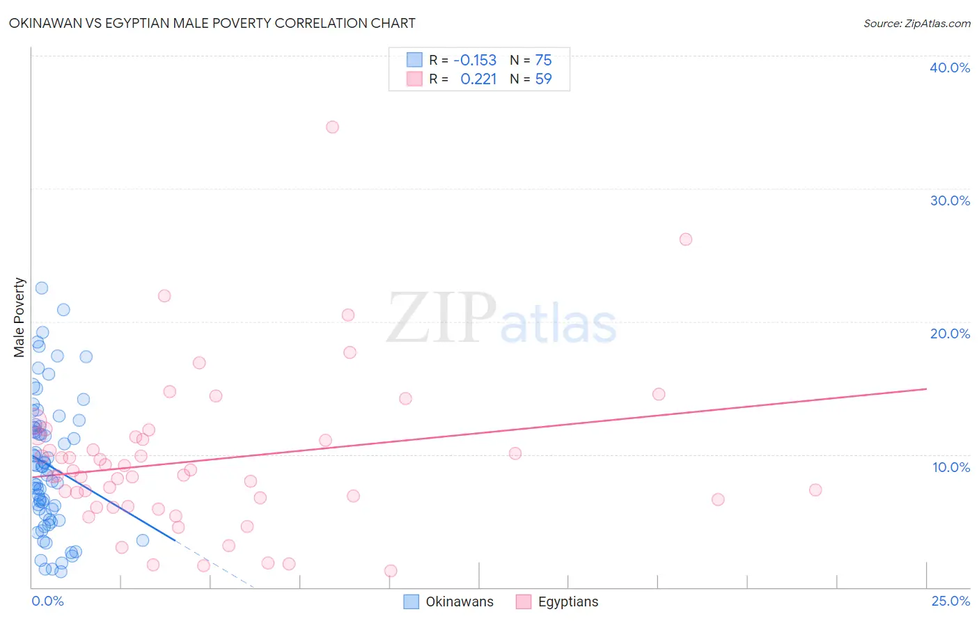 Okinawan vs Egyptian Male Poverty