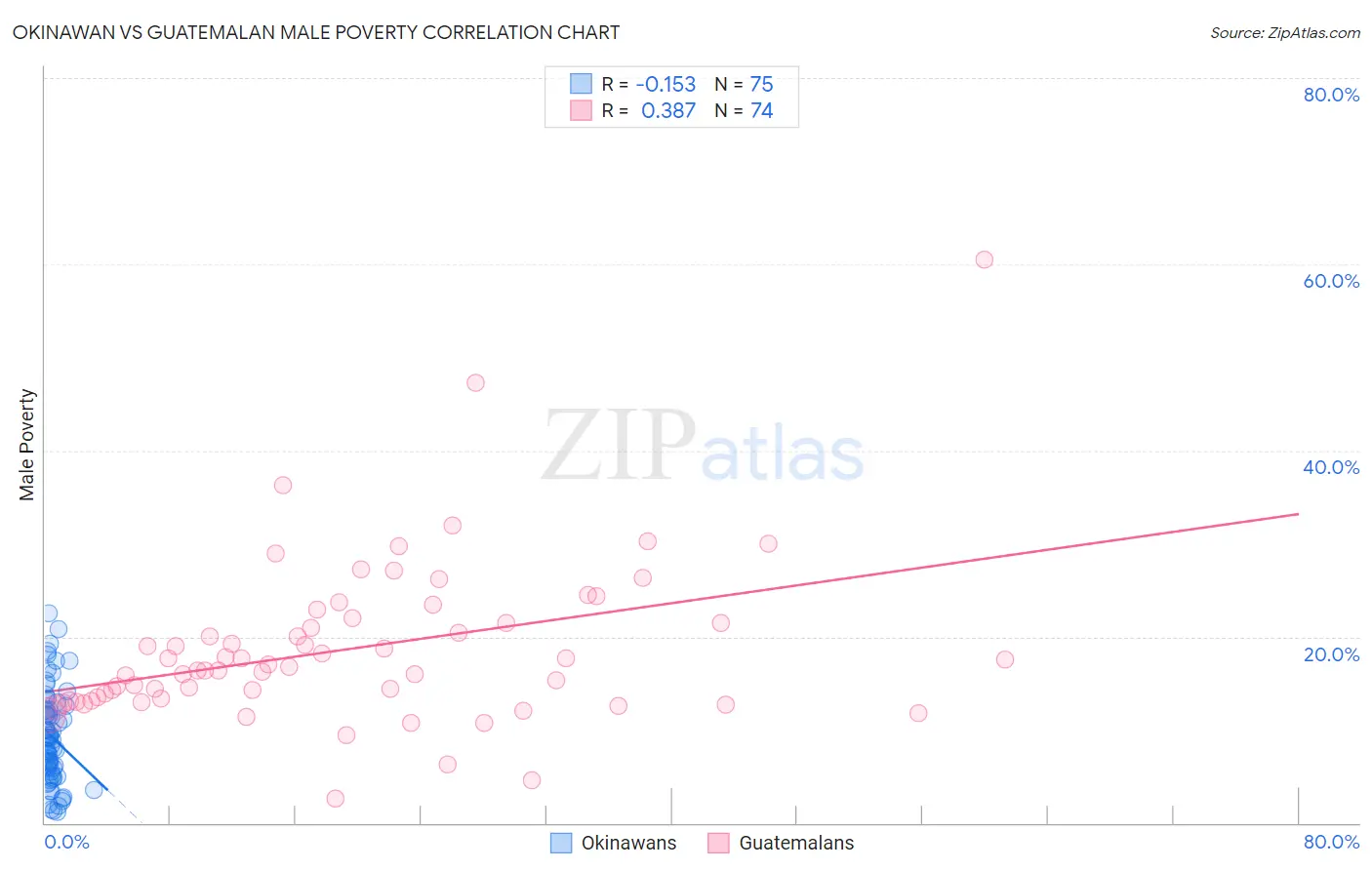 Okinawan vs Guatemalan Male Poverty