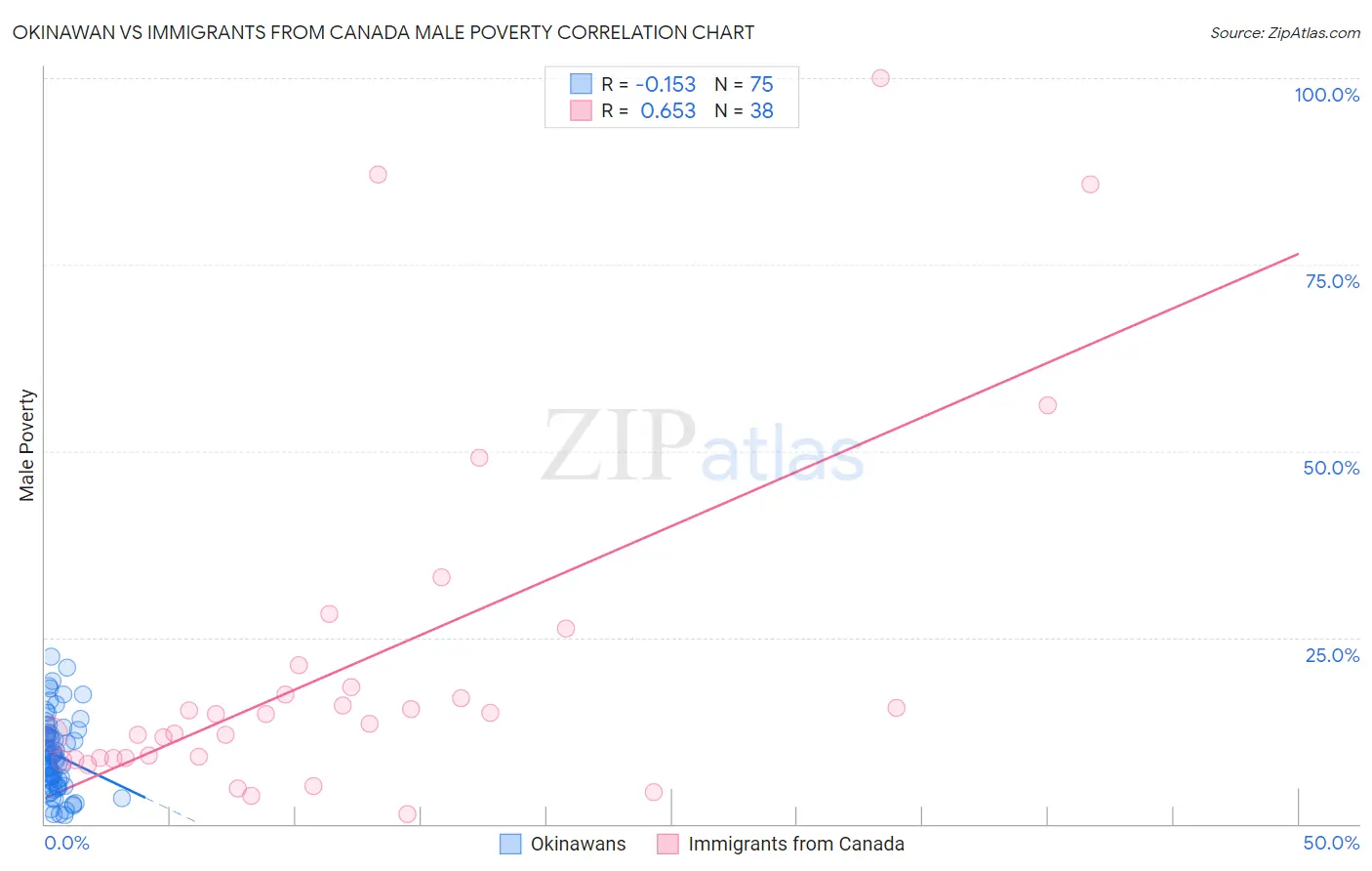 Okinawan vs Immigrants from Canada Male Poverty