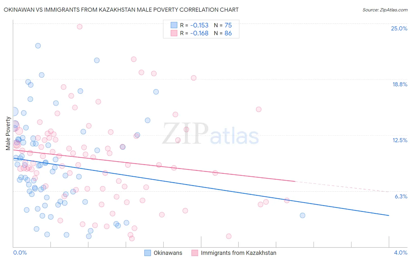 Okinawan vs Immigrants from Kazakhstan Male Poverty