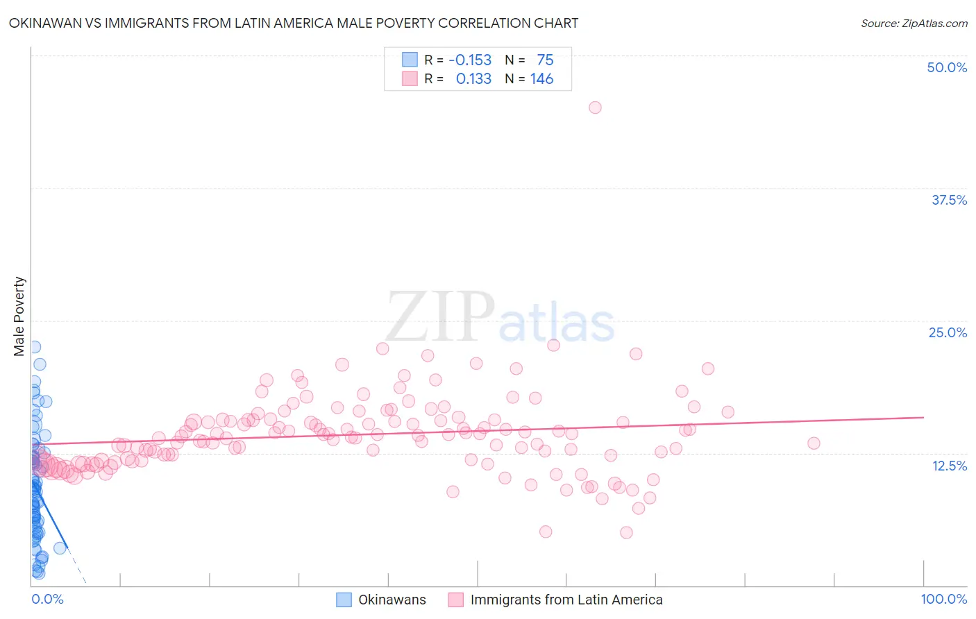 Okinawan vs Immigrants from Latin America Male Poverty