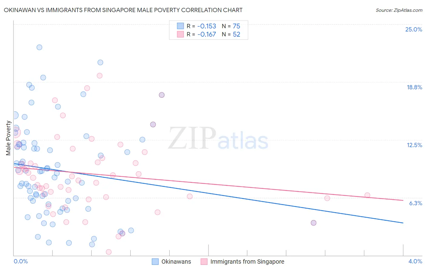 Okinawan vs Immigrants from Singapore Male Poverty