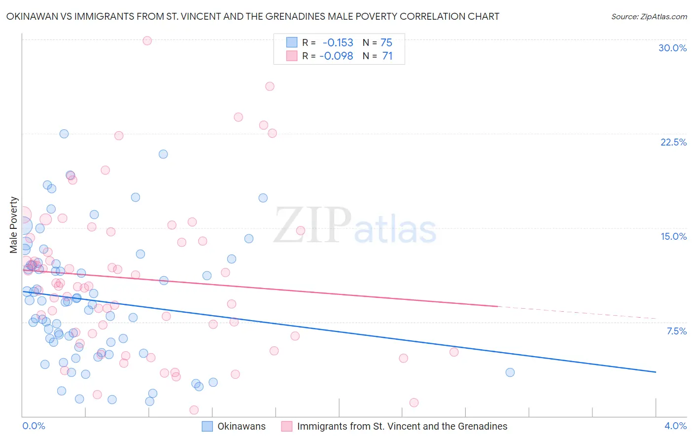 Okinawan vs Immigrants from St. Vincent and the Grenadines Male Poverty