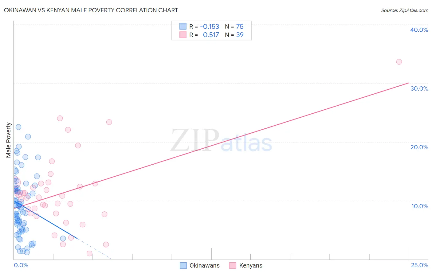 Okinawan vs Kenyan Male Poverty