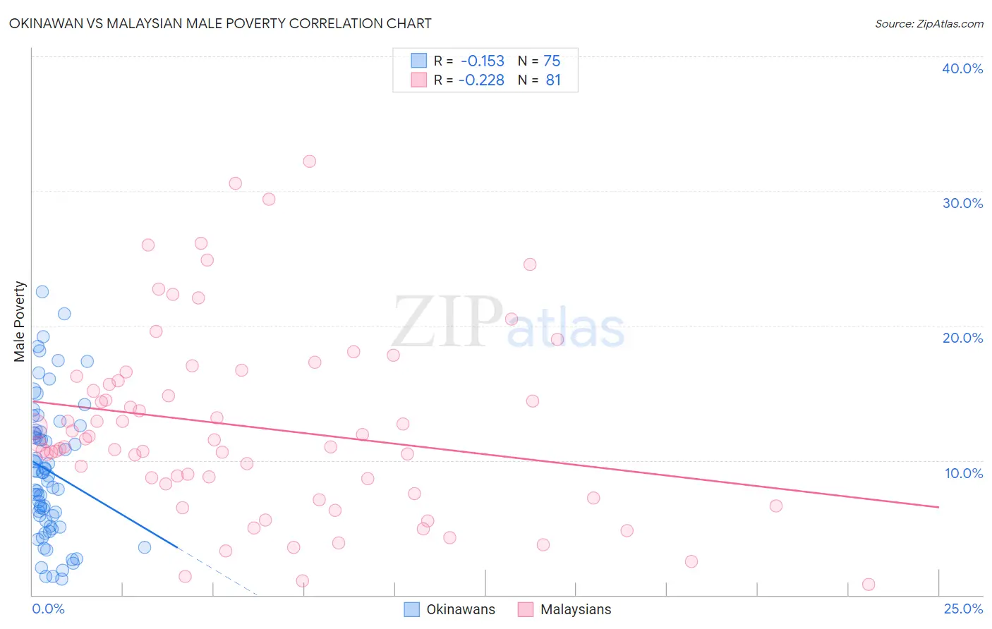 Okinawan vs Malaysian Male Poverty