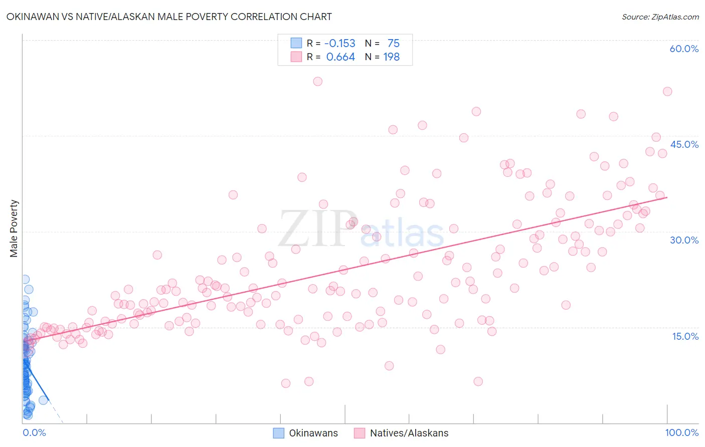 Okinawan vs Native/Alaskan Male Poverty