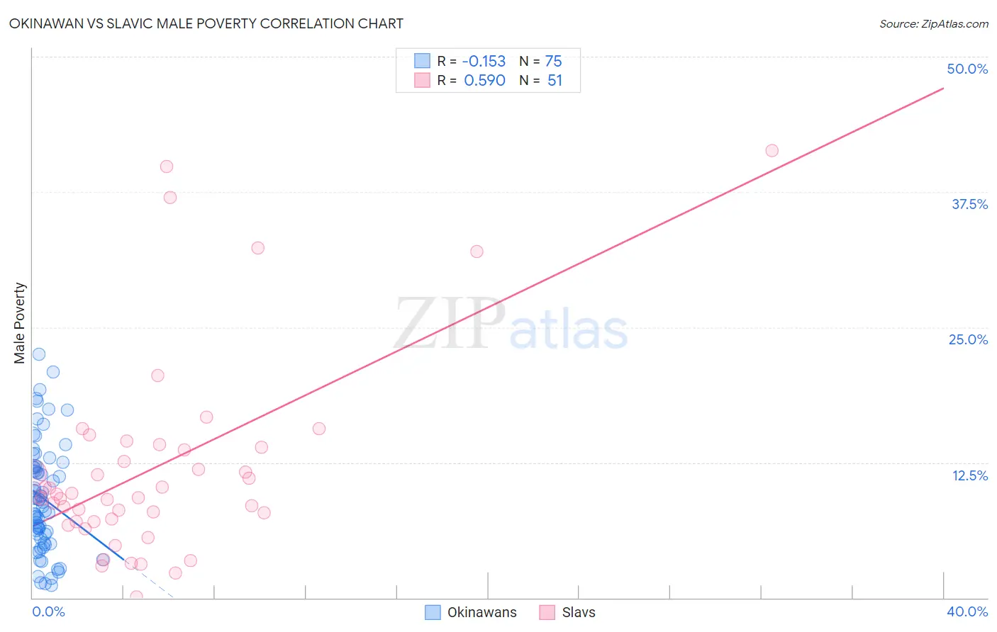 Okinawan vs Slavic Male Poverty