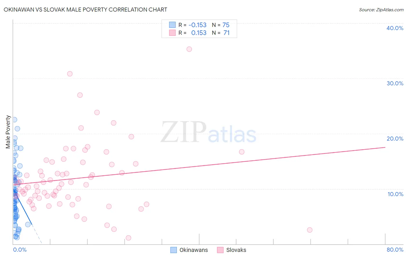 Okinawan vs Slovak Male Poverty