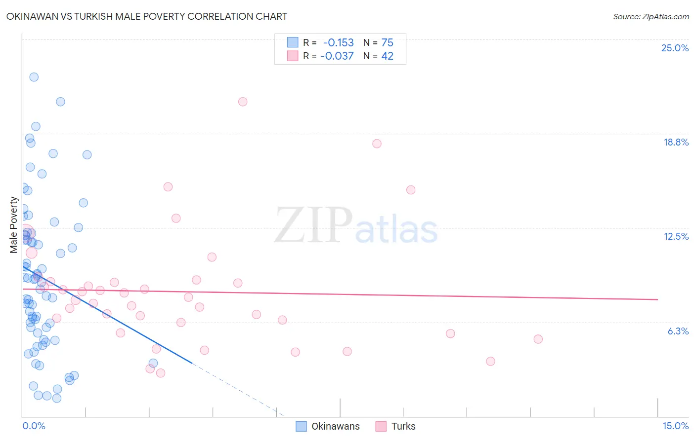 Okinawan vs Turkish Male Poverty