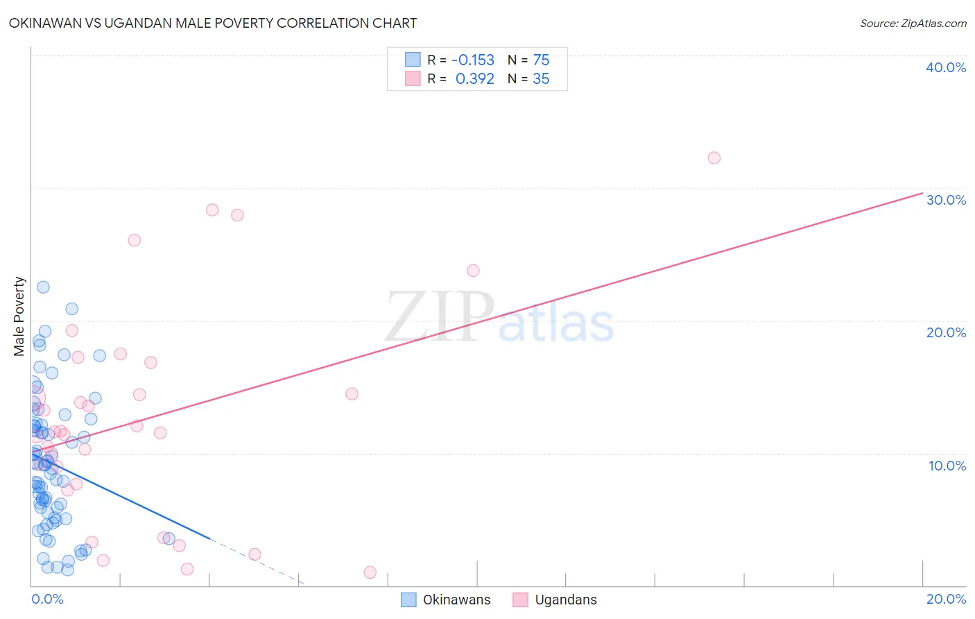 Okinawan vs Ugandan Male Poverty