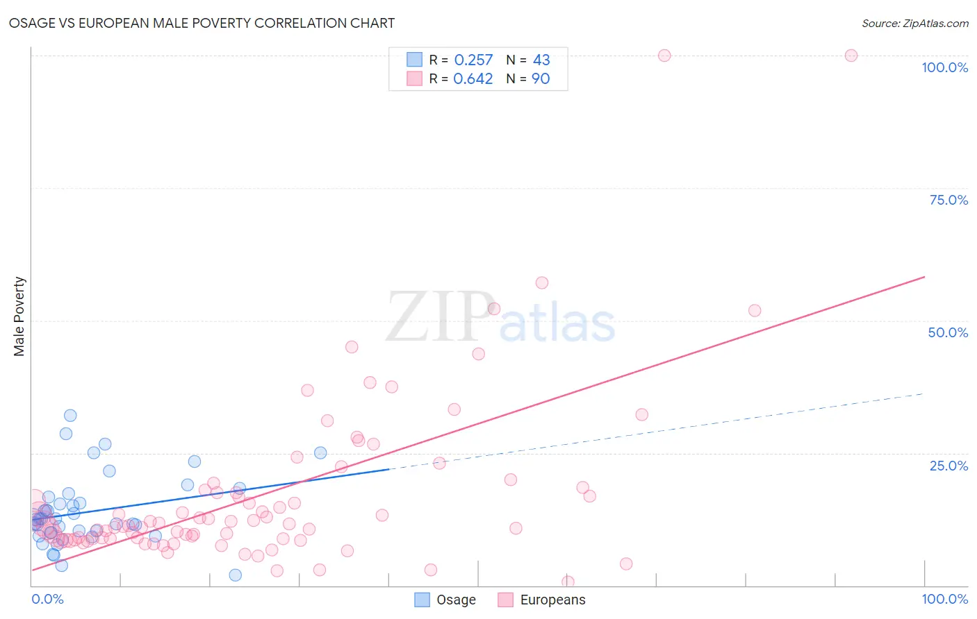Osage vs European Male Poverty