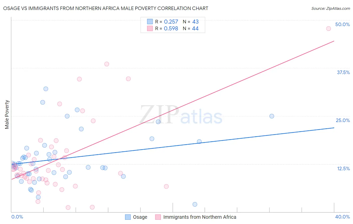 Osage vs Immigrants from Northern Africa Male Poverty