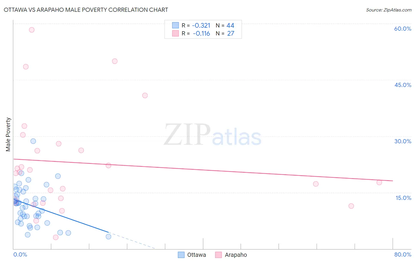 Ottawa vs Arapaho Male Poverty