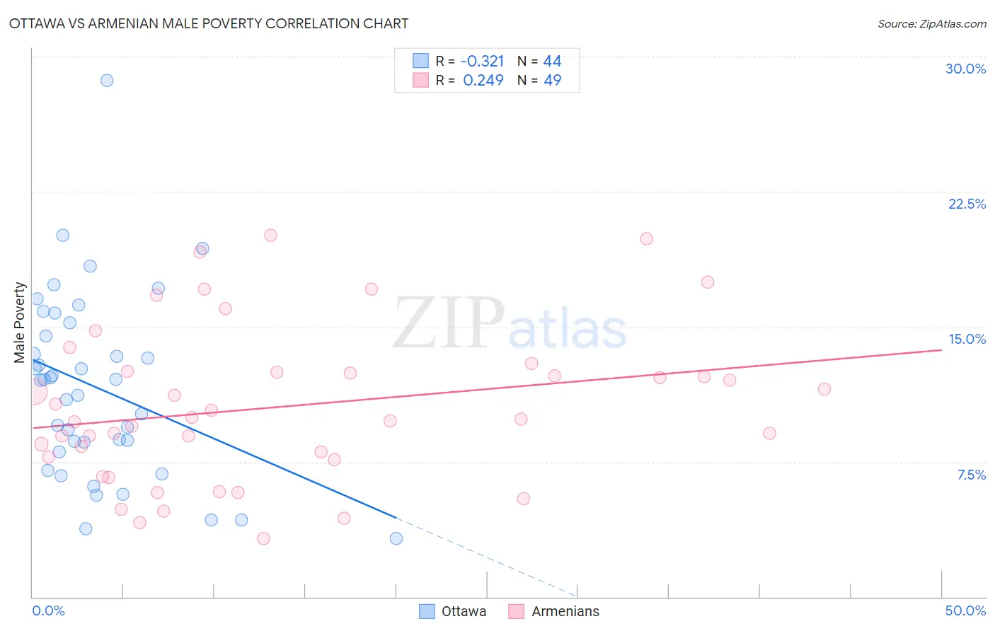 Ottawa vs Armenian Male Poverty