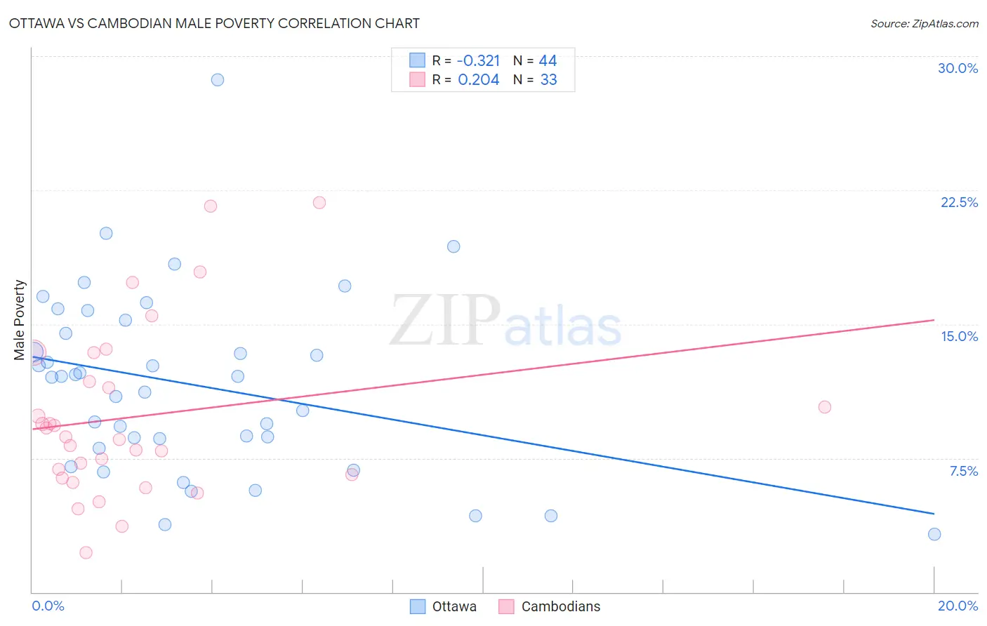 Ottawa vs Cambodian Male Poverty