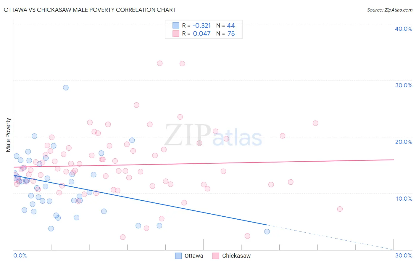 Ottawa vs Chickasaw Male Poverty