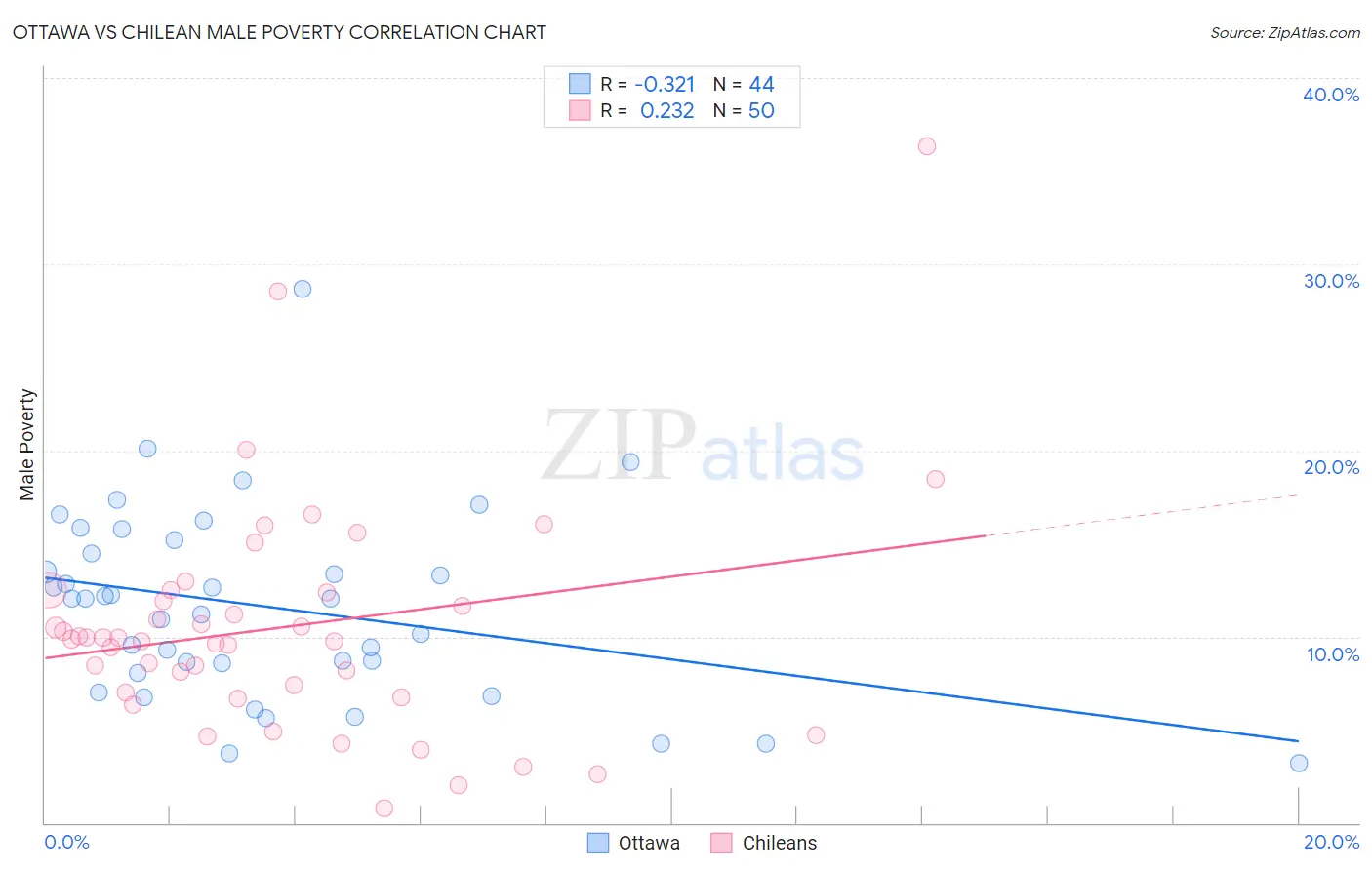 Ottawa vs Chilean Male Poverty