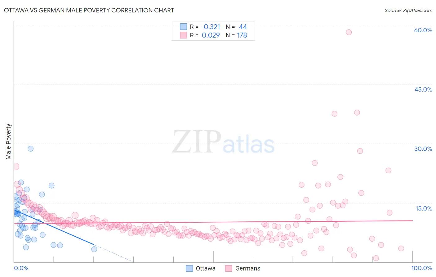 Ottawa vs German Male Poverty