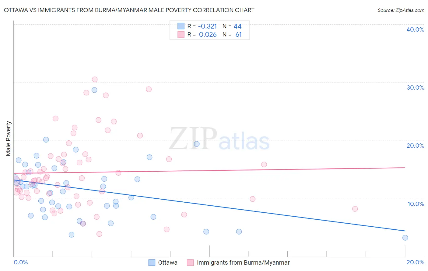 Ottawa vs Immigrants from Burma/Myanmar Male Poverty