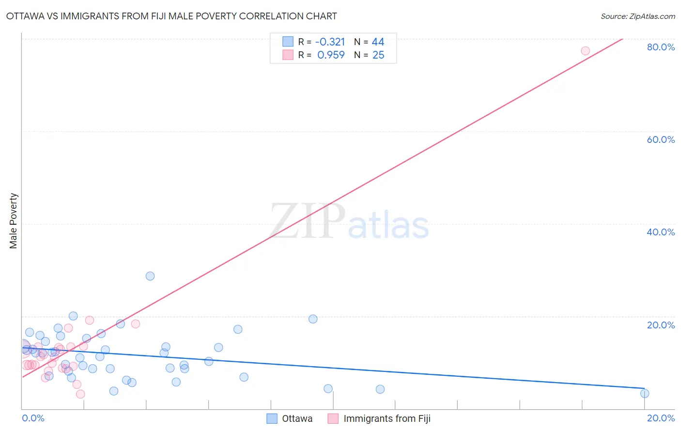 Ottawa vs Immigrants from Fiji Male Poverty