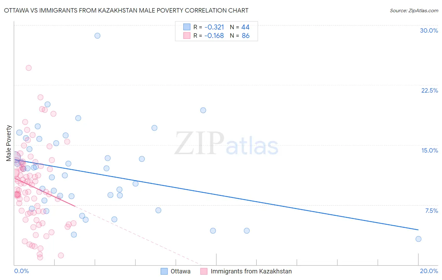 Ottawa vs Immigrants from Kazakhstan Male Poverty