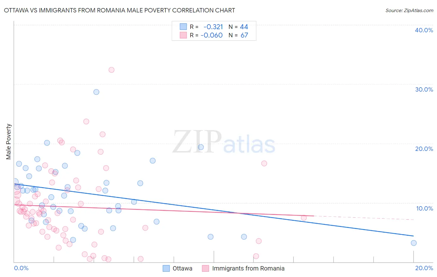 Ottawa vs Immigrants from Romania Male Poverty