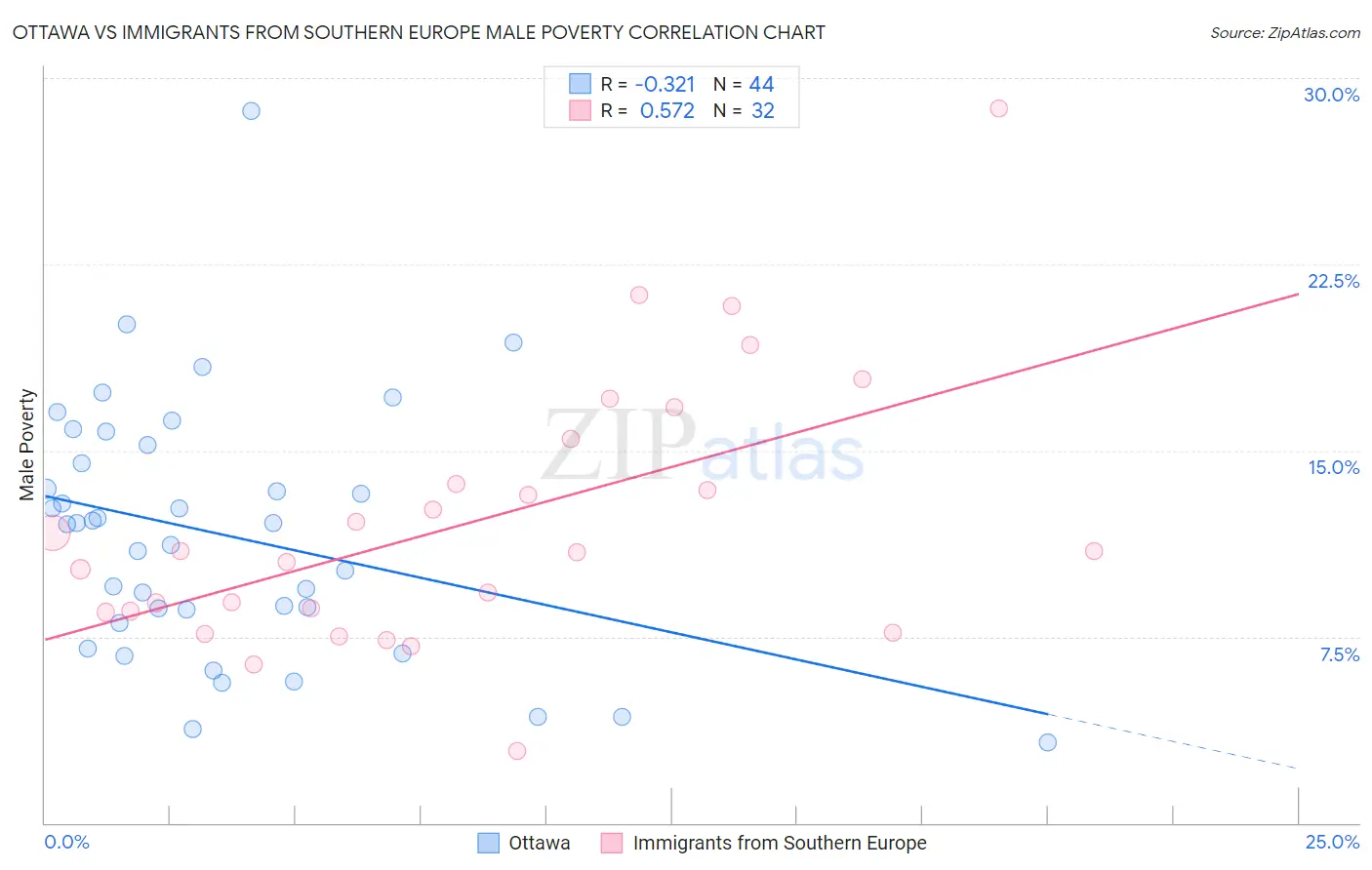 Ottawa vs Immigrants from Southern Europe Male Poverty