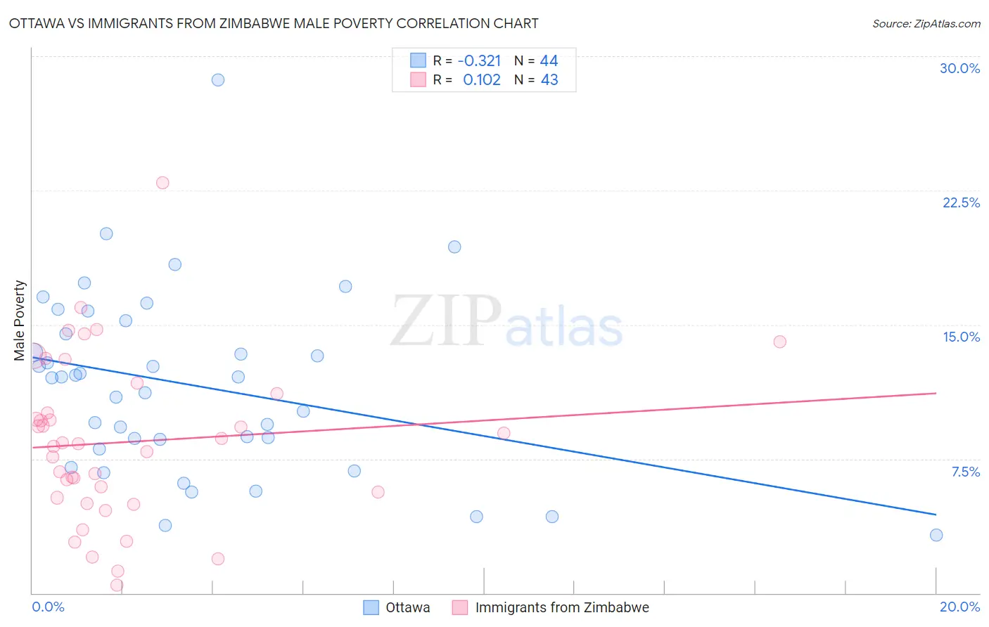 Ottawa vs Immigrants from Zimbabwe Male Poverty