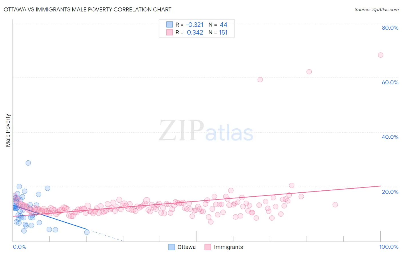 Ottawa vs Immigrants Male Poverty