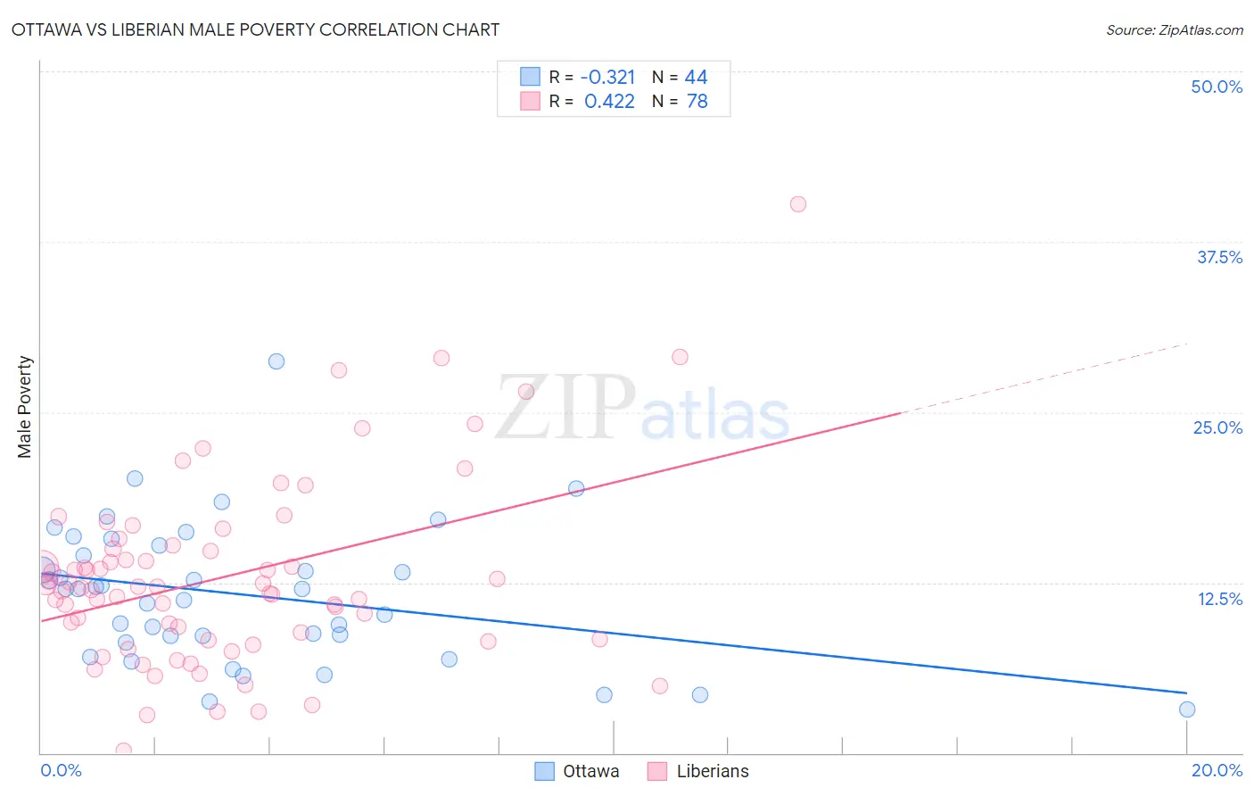 Ottawa vs Liberian Male Poverty