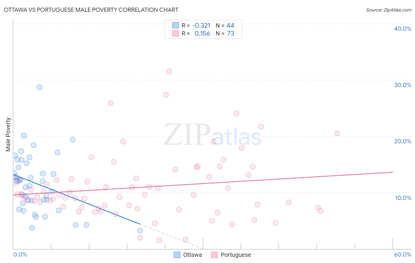 Ottawa vs Portuguese Male Poverty