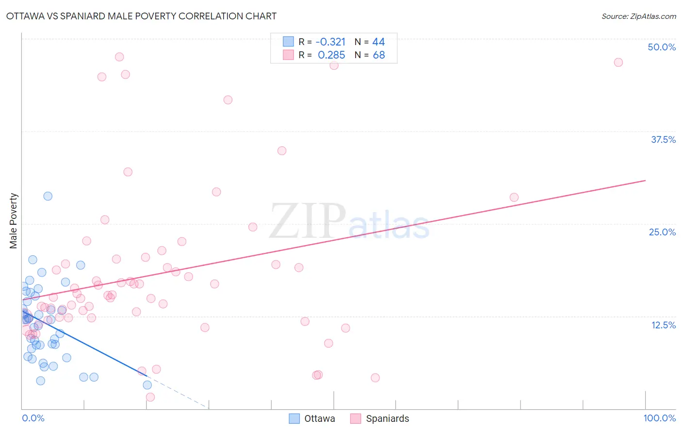 Ottawa vs Spaniard Male Poverty