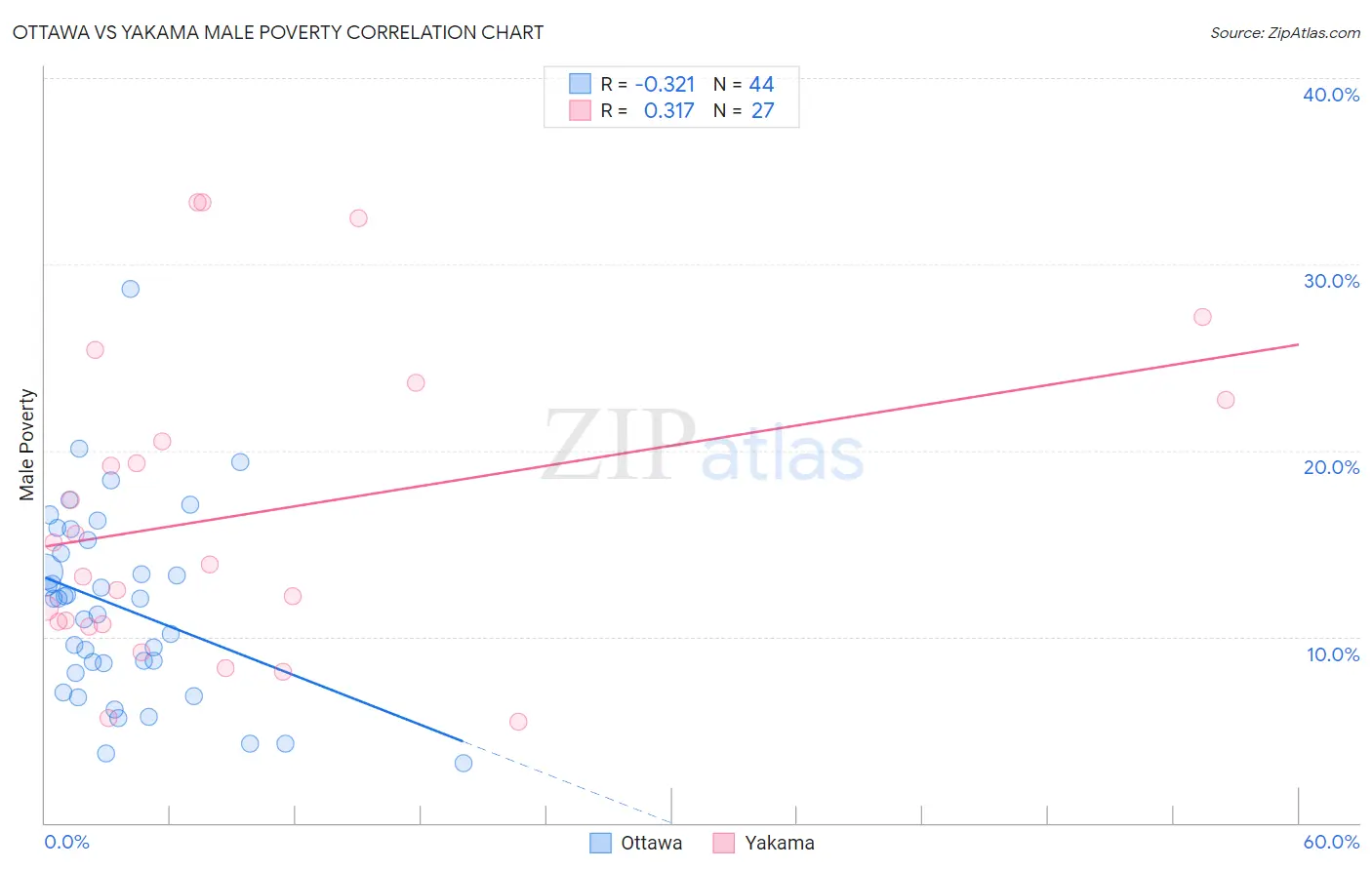 Ottawa vs Yakama Male Poverty