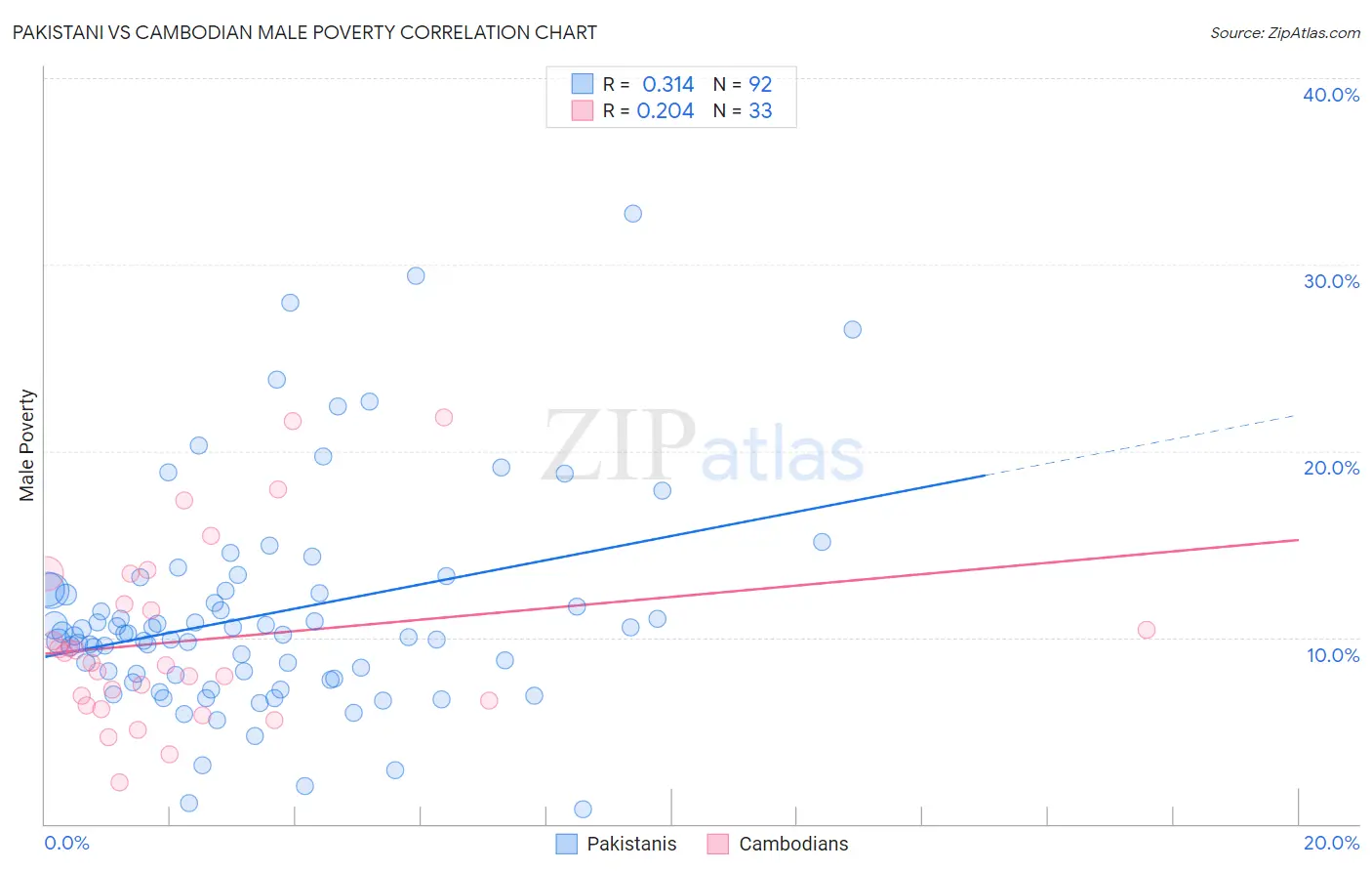 Pakistani vs Cambodian Male Poverty