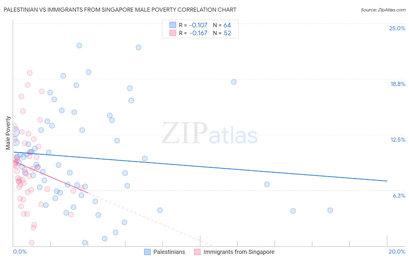 Palestinian vs Immigrants from Singapore Male Poverty