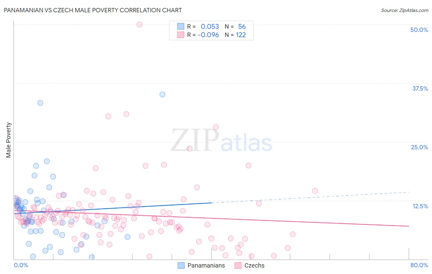 Panamanian vs Czech Male Poverty